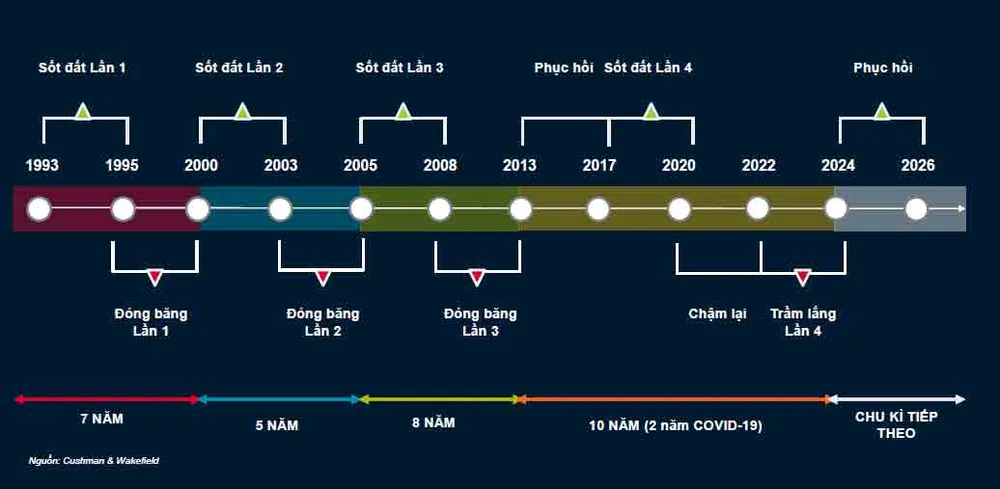 Thị trường bất động sản được kỳ vọng sẽ phục hồi. Ảnh: Cushman &amp; Wakefield Việt Nam