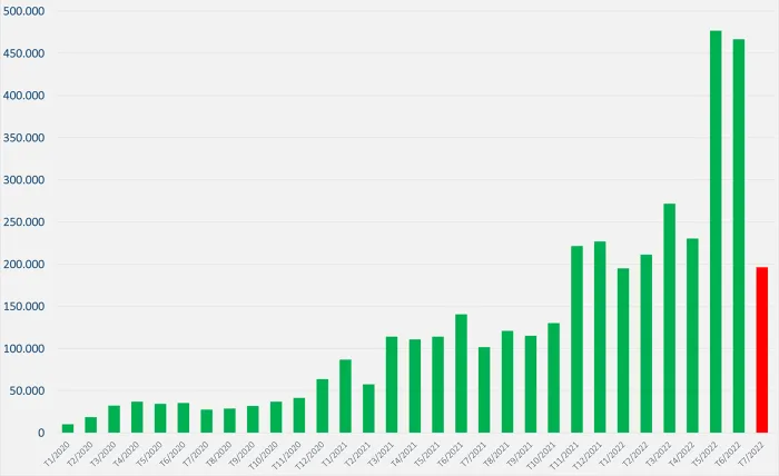 Số lượng tài khoản mở mới hàng tháng. Ảnh: Tổng hợp từ VSD
