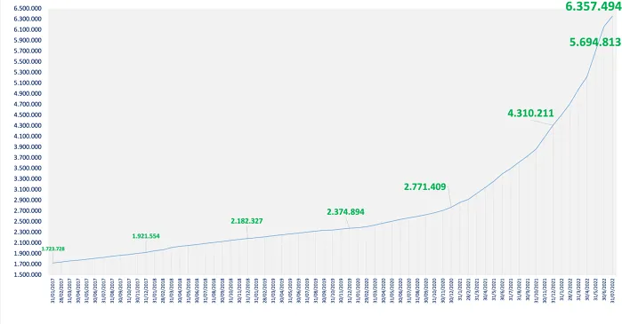 Tổng số tài khoản giao dịch chứng khoán trên thị trường chứng khoán Việt Nam. Ảnh: Tổng hợp từ VSD