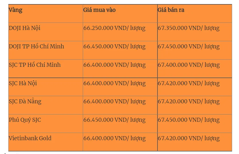 Giá vàng trong nước cập nhật 5 giờ 30 sáng 5-8.