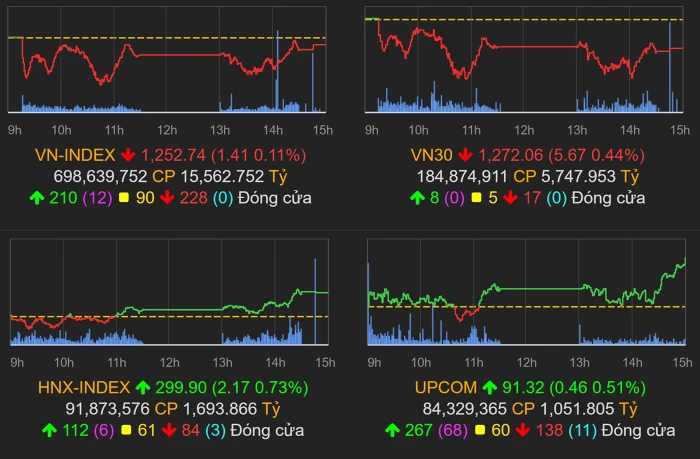 Diễn biến các chỉ số thị trường kết phiên 5/8. Nguồn:VNDiect.