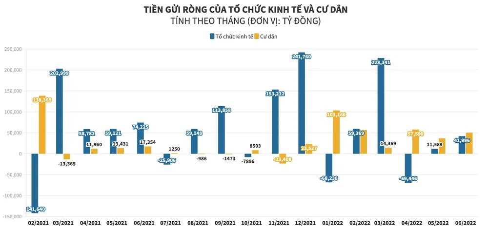 Tiền gửi ròng của tổ chức kinh tế và người dân. Số liệu thống kê từ Ngân hàng Nhà nước.