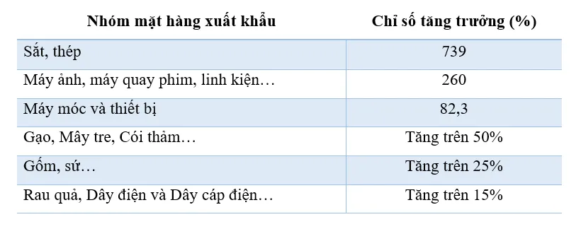 Mặt hàng xuất khẩu với chỉ số tăng trưởng vượt bậc sau 2 năm thực thi EVFTA. Ảnh: Minh Trúc Mặt hàng xuất khẩu với chỉ số tăng trưởng vượt bậc sau 2 năm thực thi EVFTA. Ảnh: Minh Trúc