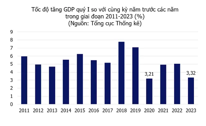 Tăng trưởng GDP quý I/2023 thấp gần nhất trong 13 năm qua. Ảnh tổng hợp