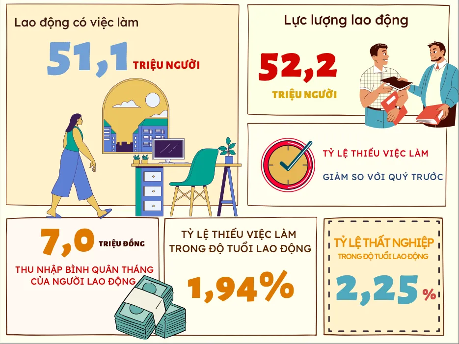 Thị trường lao động quý I năm 2023 tiếp tục duy trì đà phục hồi. Thị trường lao động quý I năm 2023 tiếp tục duy trì đà phục hồi.