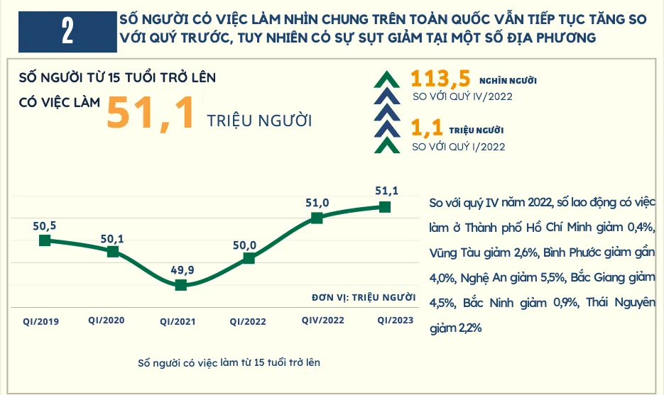 Nhìn chung, số người có việc làm tăng so với quý trước nhưng sụt giảm ở một số địa phương: Nghệ An, Bắc Giang, Vũng Tàu, Thái Nguyên... Nhìn chung, số người có việc làm tăng so với quý trước nhưng sụt giảm ở một số địa phương: Nghệ An, Bắc Giang, Vũng Tàu, Thái Nguyên...