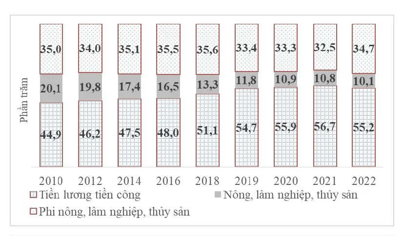 Cơ cấu thu nhập bình quân tháng đầu người chia theo nguồn thu từ năm 2012 - 2022. Nguồn: TCTK