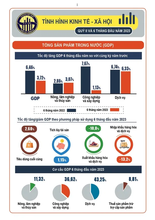 Tình hình kinh tế - xã hội quý 2 và 6 tháng đầu năm 2023. Nguồn: GSO