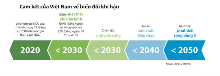 Việt Nam sẽ đạt mục tiêu phát thải ròng bằng 0 vào năm 2050. Nguồn: Sổ tay Hướng dẫn Báo cáo Phát thải khí nhà kính