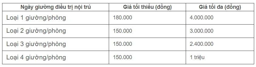 Từ 15-8, giá giường bệnh theo yêu cầu cao nhất 4 triệu đồng/ngày ảnh 2 Từ 15-8, giá giường bệnh theo yêu cầu cao nhất 4 triệu đồng/ngày ảnh 2