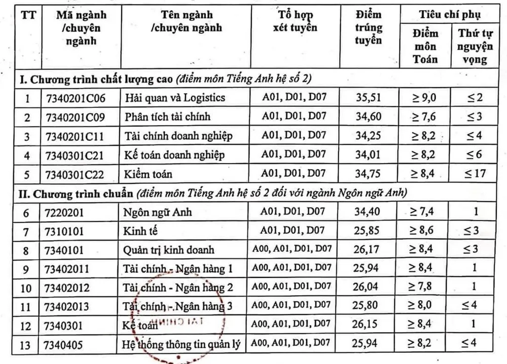 Điểm chuẩn xét theo kết quả thi tốt nghiệp THPT và kết hợp giữa kết quả thi với Chứng chỉ Tiếng Anh quốc tế.