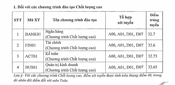 Điểm chuẩn các chương trình đào tạo Chất lượng cao của Học viện Ngân hàng năm 2023.