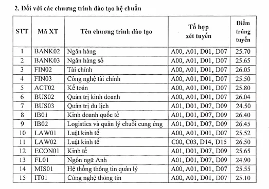 Điểm chuẩn đối với các chương trình đào tạo hệ chuẩn của Học viện Ngân hàng.