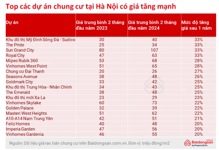 Top các dự án chung cư có giá tăng mạnh. Ảnh: batdongsan.com.vn chung cư 1.png