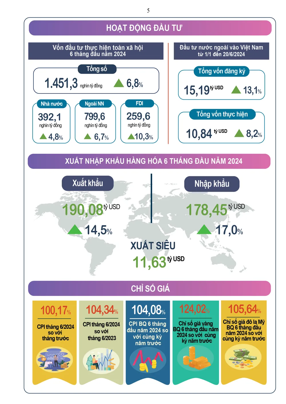 CPI bình quân 6 tháng đầu năm 2024 tăng 4,08% so với bình quân cùng kỳ năm 2023. chỉ số giá tiêu dùng