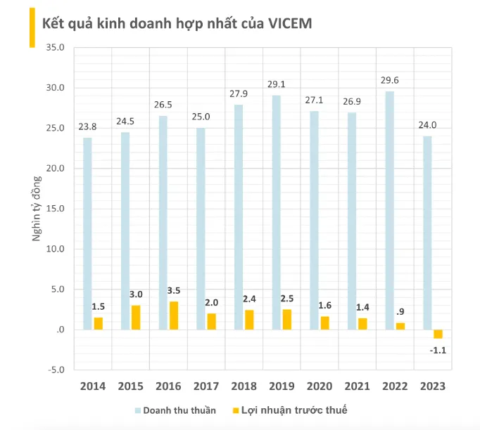 Kết quả kinh doanh hợp nhất của VICEM VICEM.png