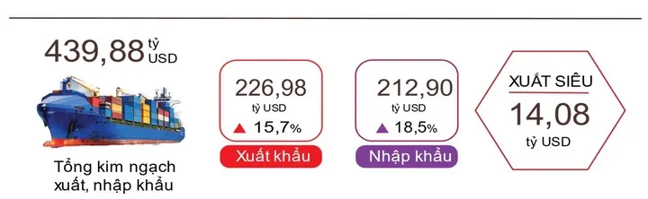 Tổng kim ngạch xuất - nhập khẩu hàng hoá 7 tháng năm 2024. Ảnh: GSO Tổng kim ngạch xuất - nhập khẩu