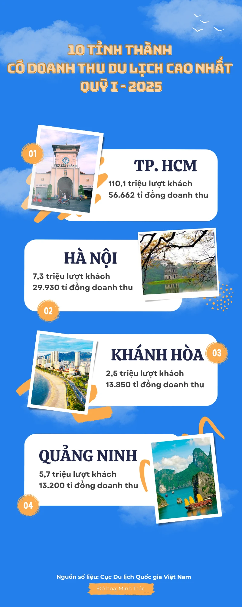 doanh thu du lịch quý I