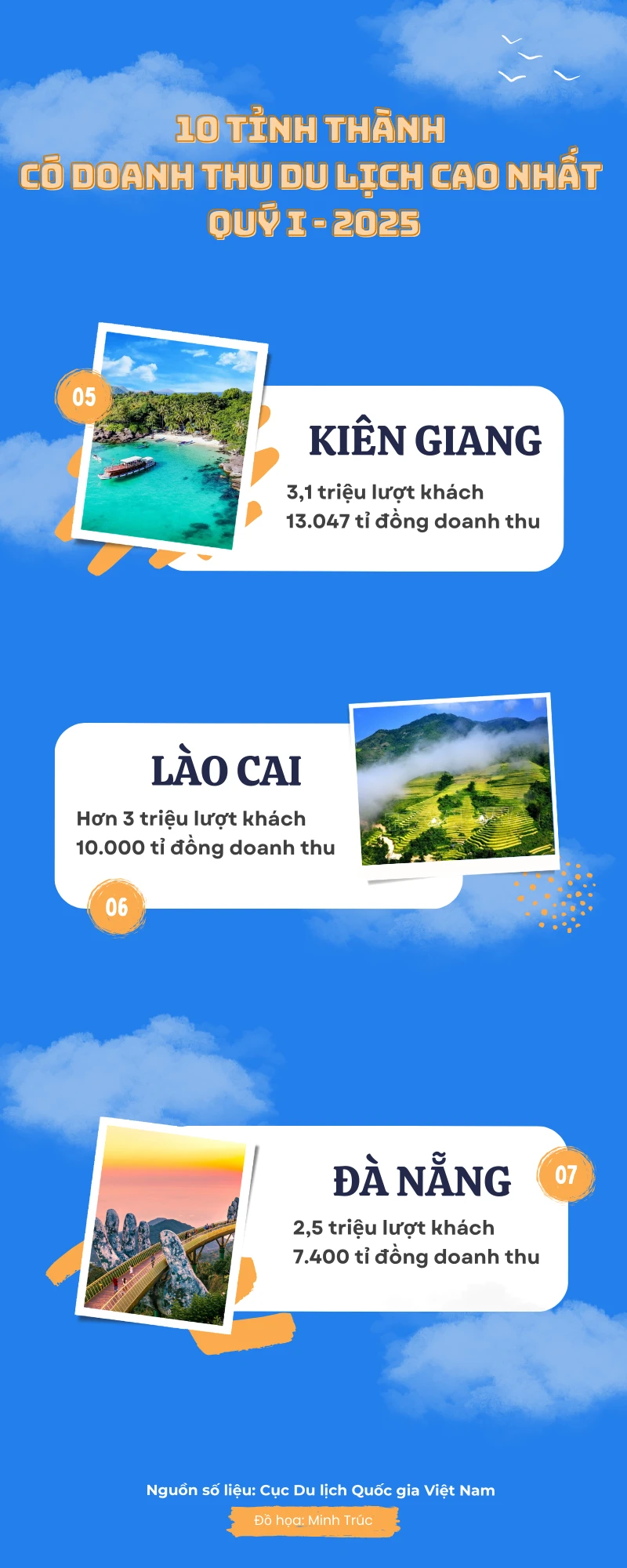 10 tỉnh thành có doanh thu du lịch cao nhất quý I.png.png