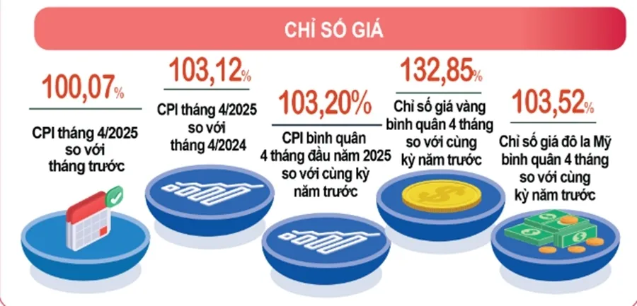 Chỉ số giá tiêu dùng (CPI) tháng 4 tăng 0,07% so với tháng trước. Ảnh: Cục Thống kê