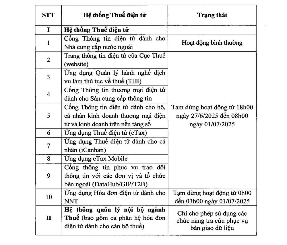 Cục Thuế sẽ tạm dừng một số hệ thống thuế điện tử phục vụ nâng cấp và chuyển đổi từ ngày 27-6. Cục Thuế sẽ tạm dừng một số hệ thống thuế điện tử phục vụ nâng cấp và chuyển đổi từ ngày 27-6.