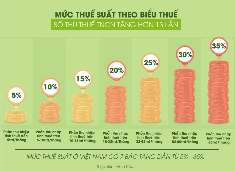 Biểu thuế lũy tiến 7 bậc theo Luật Thuế thu nhập cá nhân hiện hành. Đồ họa: MINH TRÚC Biểu thuế lũy tiến 7 bậc theo Luật Thuế thu nhập cá nhân hiện hành. Đồ họa: MINH TRÚC
