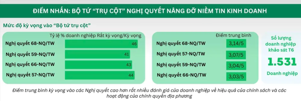 Doanh nghiệp kỳ vọng rất lớn vào Nghị quyết 68 về phát triển kinh tế tư nhân