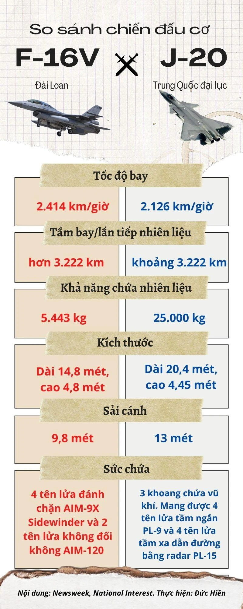 Infographic: So sánh chiến đấu cơ F-16V của Đài Loan với J-20 của Bắc Kinh