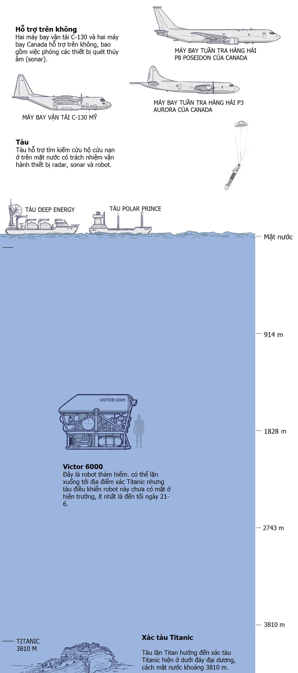 Các trang thiết bị đã được triển khai để tìm kiếm tàu Titan mất tích. Nguồn: The New York Times. Việt hóa: Đức Hiền. Các trang thiết bị đã được triển khai để tìm kiếm tàu Titan mất tích. Nguồn: The New York Times. Việt hóa: Đức Hiền.