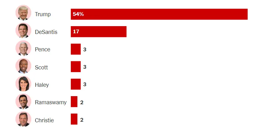 Tỉ lệ ủng hộ của các ứng cử viên đảng Cộng hòa theo thăm dò của tờ The New York Times/ĐH Siena. Ảnh: THE NEW YORK TIMES Tỉ lệ ủng hộ của các ứng cử viên đảng Cộng hòa theo thăm dò của tờ The New York Times/ĐH Siena. Ảnh: THE NEW YORK TIMES