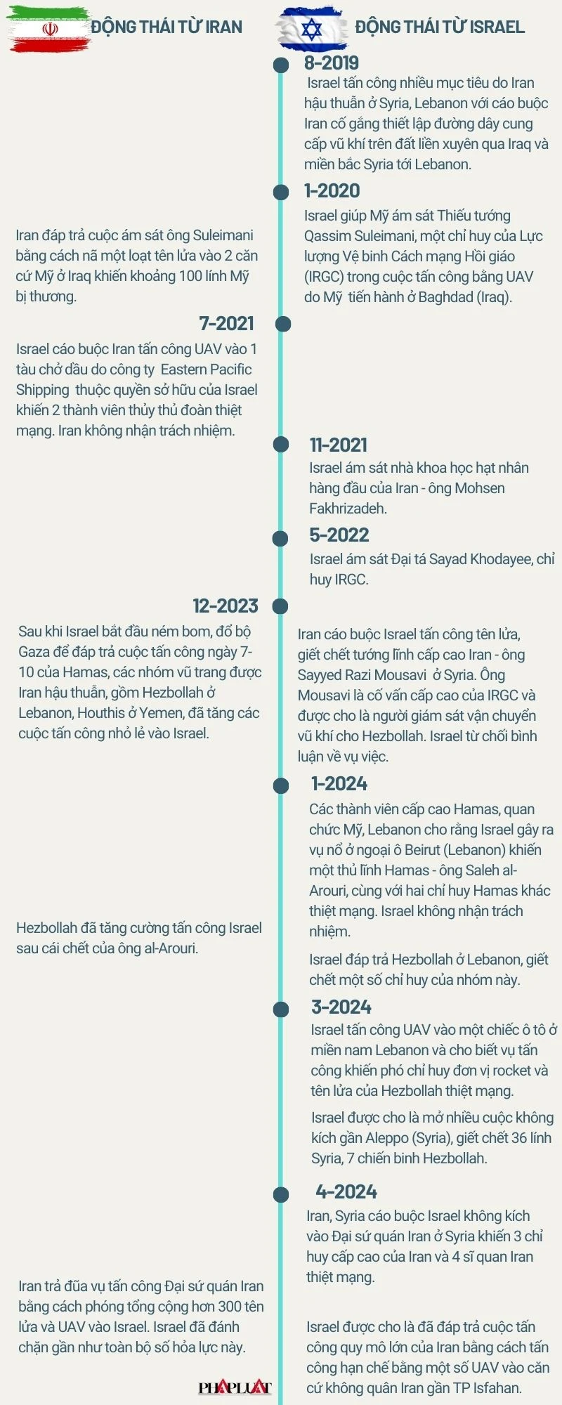 Những sự kiện đáng chú ý trong cuộc xung đột ngầm giữa Iran-Irsael trong những năm gần đây. Dữ liệu: THE NEW YORK TIMES. Đồ họa: ĐỨC HIỀN xung-dot-iran-israel-infographic.jpg