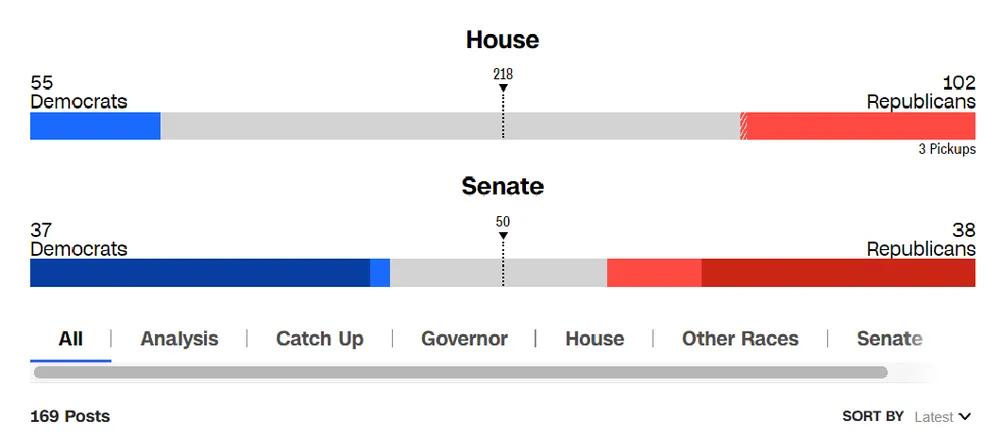 Kết quả sơ bộ bầu cử giữa kỳ Mỹ (Dân chủ: xanh; Cộng hòa: đỏ) ở Hạ viện (trên) và Thượng viện (dưới). Ảnh chụp màn hình CNN