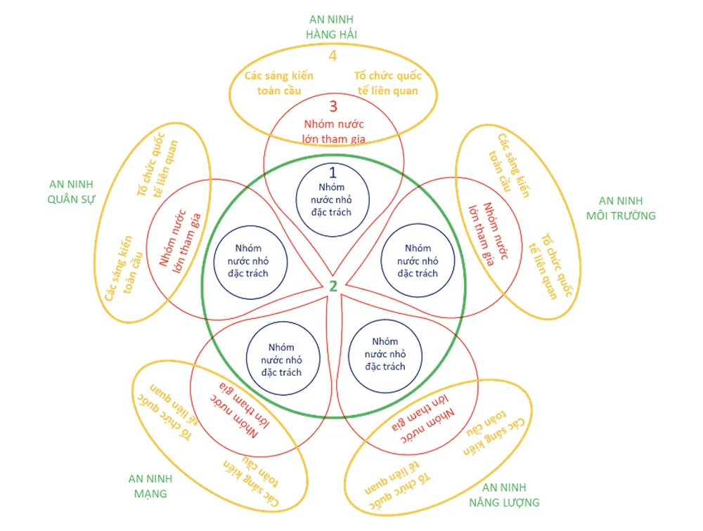 Mô hình an ninh phức hợp cần thiết cho khu vực AĐD-TBD. Ảnh: Ths Lục Minh Tuấn
