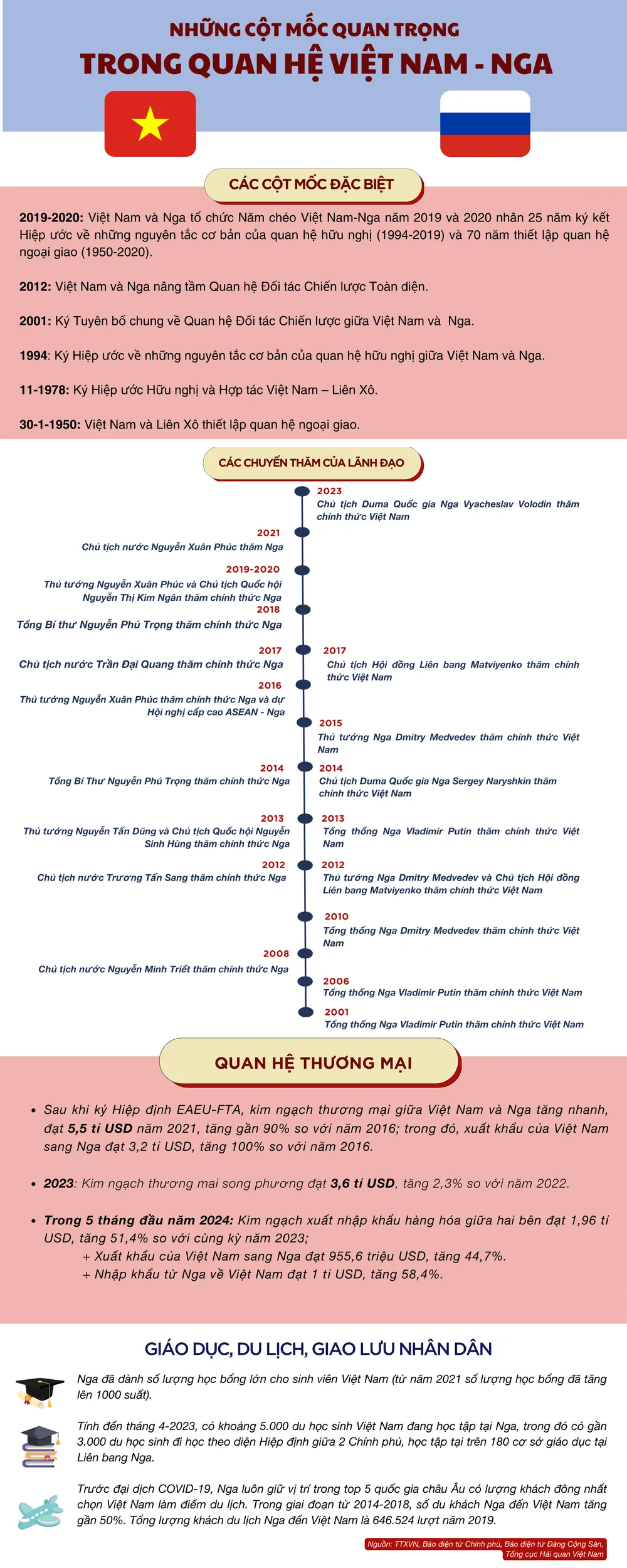 Các cột mốc quan trọng trong quan hệ Việt Nam - Nga. Đồ hoạ: DƯƠNG KHANG quan hệ Việt Nam - Nga