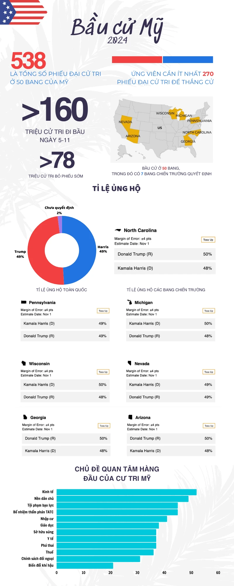 BẦU CỬ tổng thống MỸ 2024 QUA NHỮNG CON SỐ