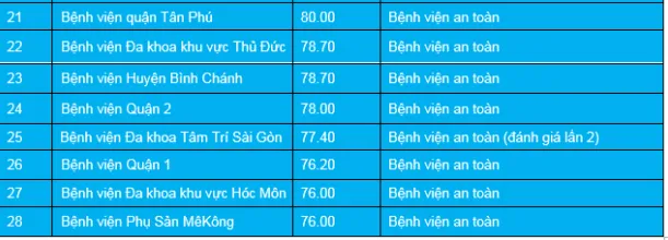 TP.HCM: 2 bệnh viện không an toàn phòng chống COVID-19 ảnh 3 TP.HCM: 2 bệnh viện không an toàn phòng chống COVID-19 ảnh 3