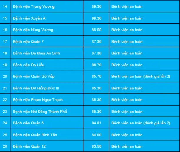 TP.HCM: 8 bệnh viện đạt mức an toàn thấp chống COVID-19 ảnh 3