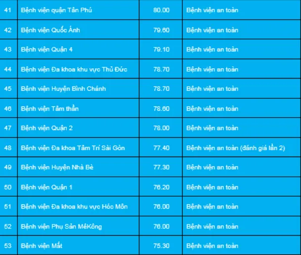 TP.HCM: 8 bệnh viện đạt mức an toàn thấp chống COVID-19 ảnh 5