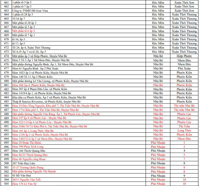 738 điểm phong tỏa do có ca bệnh COVID-19 trên địa bàn TP.HCM ảnh 12