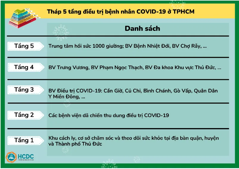 Hướng dẫn chuyển F0 tới bệnh viện và tháp 5 tầng điều trị COVID-19 ở TP.HCM ảnh 5