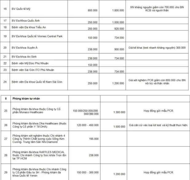 TP.HCM công khai giá xét nghiệm COVID-19 tại các cơ sở y tế ảnh 5 TP.HCM công khai giá xét nghiệm COVID-19 tại các cơ sở y tế ảnh 5