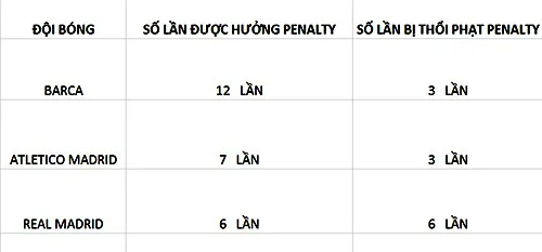 Số lần được hưởng penalty của Barca vượt trội so với Atletico và Real