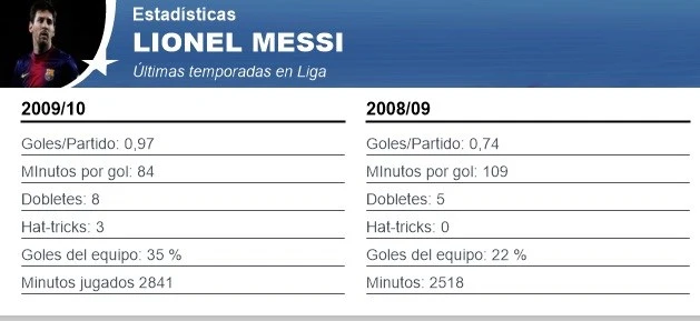 Lionel Messi vẫn xuất sắc trong năm tồi tệ nhất của mình ảnh 2