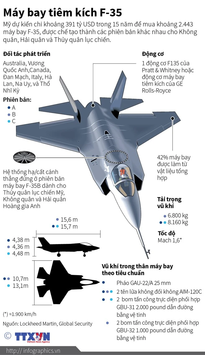 Mỹ dự kiến chi 391 tỉ USD để mua máy bay F-35 ảnh 1