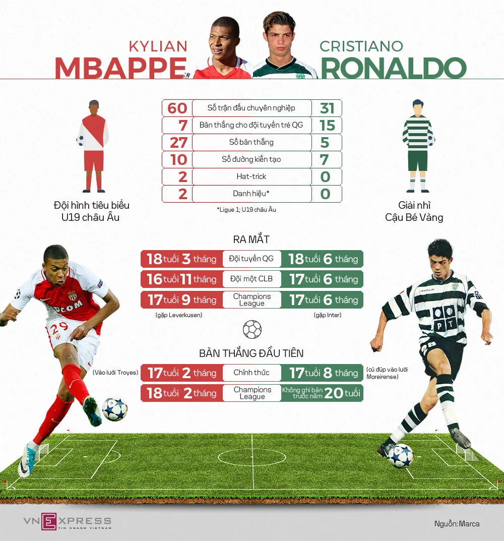 Mbappe vượt trội Ronaldo ở tuổi 18 ảnh 1