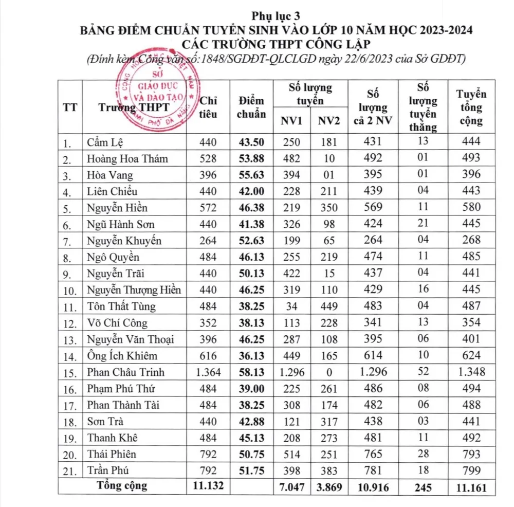 Điểm chuẩn của các trường được công bố. Ảnh: H.H