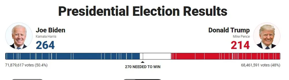 Dẫn 3/4 bang chiến địa còn lại, thế ông Trump vẫn mong manh ảnh 1
