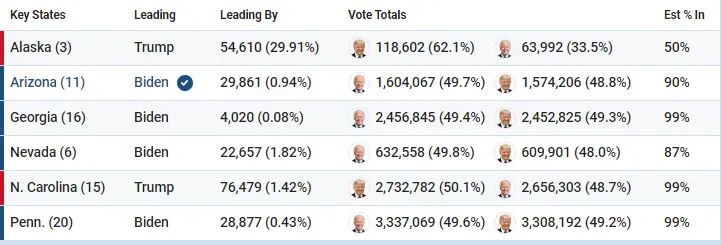 Trực tiếp bầu cử Mỹ: Ông Biden thắng cử 2020 ảnh 7