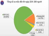 Sức khỏe 3 bệnh nhân mắc COVID-19 nặng hiện ra sao? ảnh 1 Dịch COVID-19: Ngày 23-4, ba ca bệnh nặng có tiến triển tốt