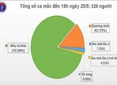 Việt Nam ghi nhận ca nhiễm COVID-19 thứ 326